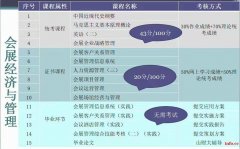 山东省内简单自考本科——会展经济与管理