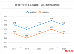 2022级全国联考类研究生MBA双证毕业辅导培训北京名校