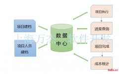 项目成本核算系统 实时查询费用 成本自动统计核算 数据库 定